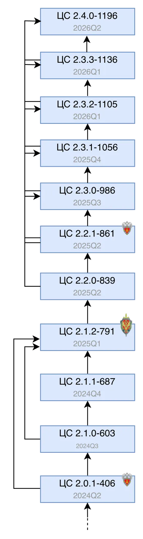 Диаграмма обновления eCA-CA