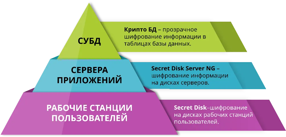 Логические уровни защиты ГИС