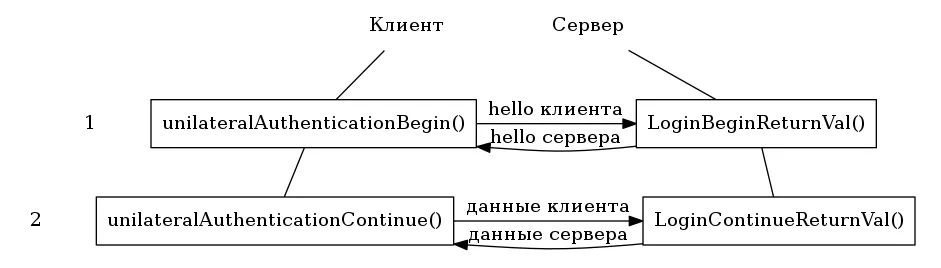 Односторонняя аутентификация клиента сервером