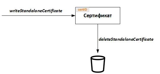 Жизненный цикл автономных сертификатов