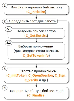 Общий алгоритм использования Единой библиотеки PKCS11
