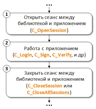 Жизненный цикл зашифрованного сеанса