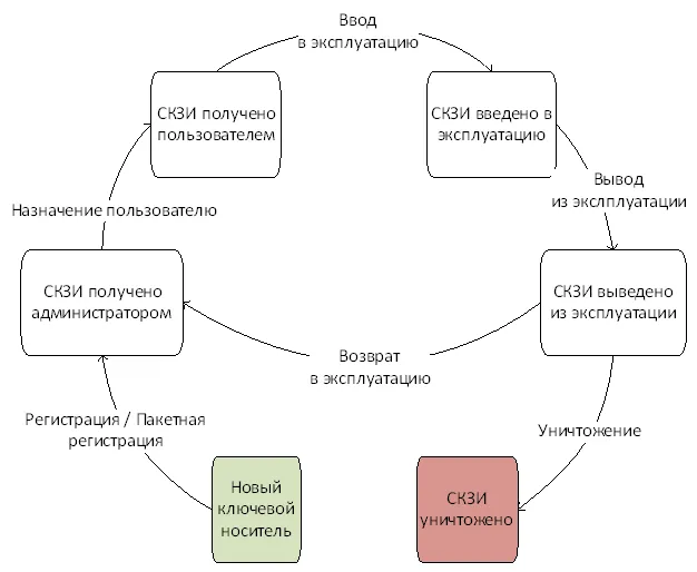 Жизненный цикл ключевого носителя как аппаратного СКЗИ